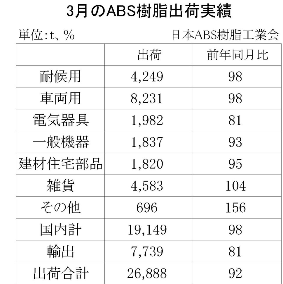 3月のABS樹脂出荷実績