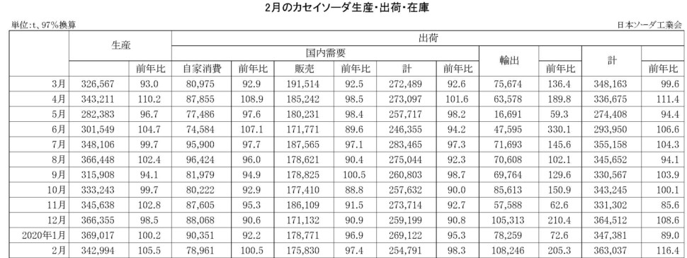 2月のカセイソーダ生産・出荷・在庫実績