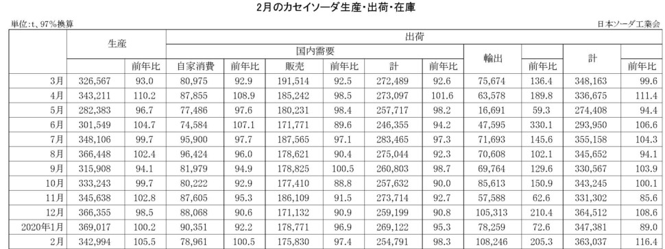 2月のカセイソーダ生産・出荷・在庫実績