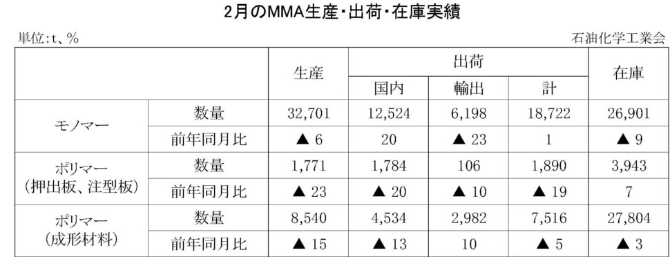 2月のMMA生産・出荷・在庫実績