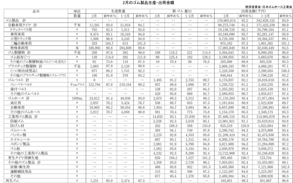 2月のゴム製品生産・出荷金額