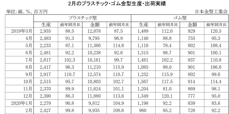 2月のプラスチック・ゴム金型生産出荷金型実績