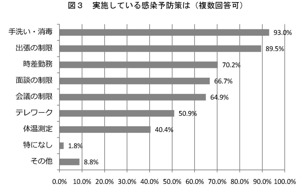 実施している感染予防策は