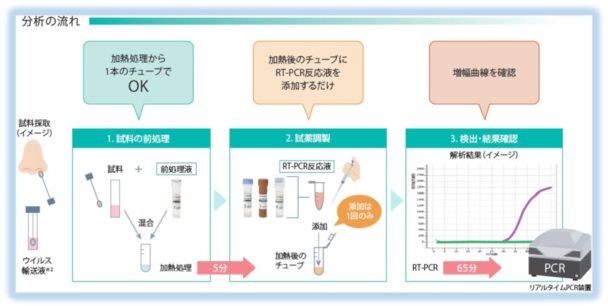 分析の流れ