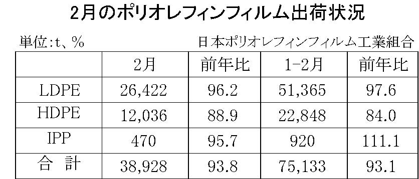 2月のポリオレフィンフィルム出荷状況