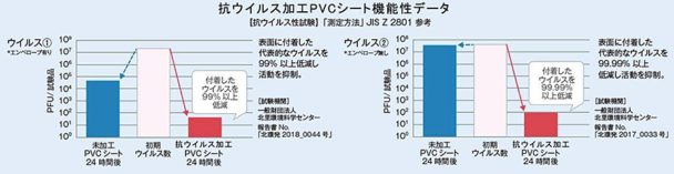 抗ウイルス加工の機能