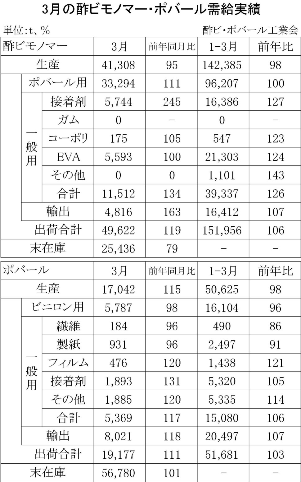 01-(年間使用)酢ビモノマー・ポバール需給実績