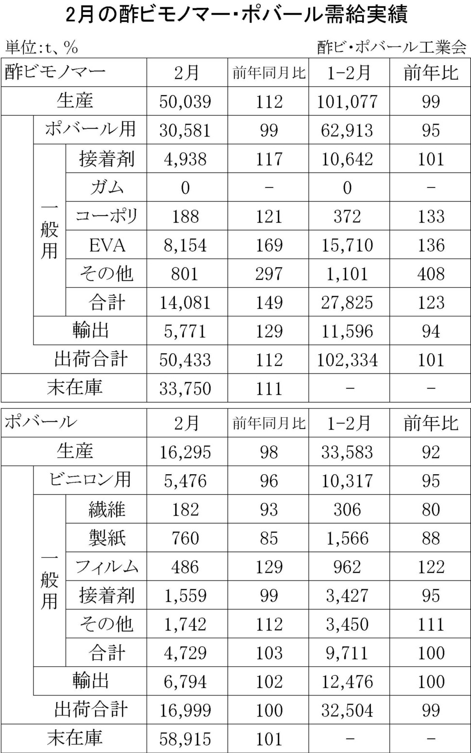 01-(年間使用)酢ビモノマー・ポバール需給実績