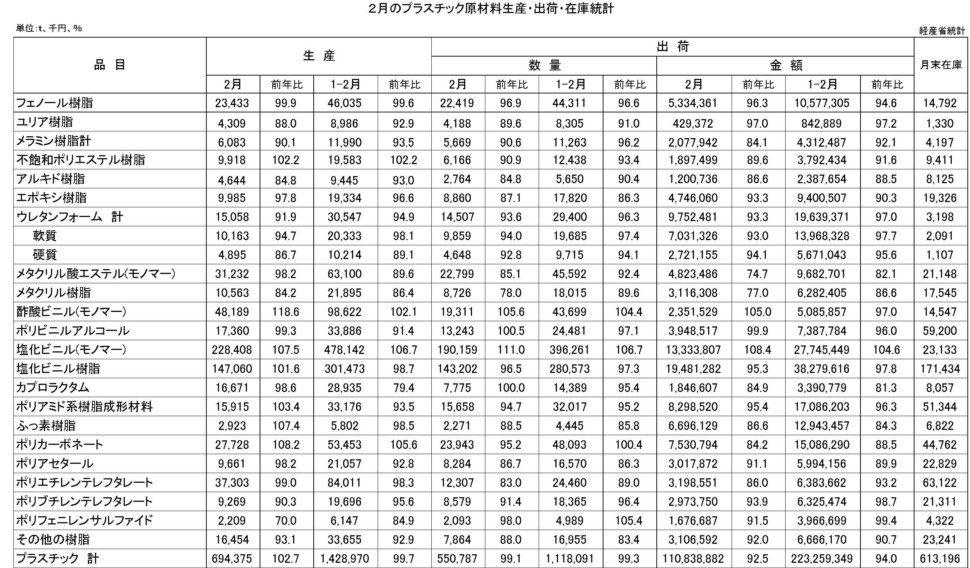 2月のプラスチック原材料生産・出荷・在庫統計