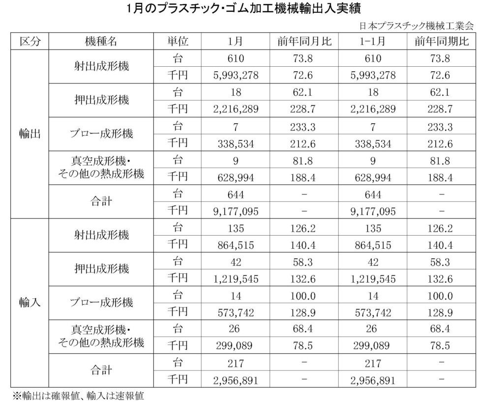 1月のプラスチック・ゴム加工機械輸出入実績