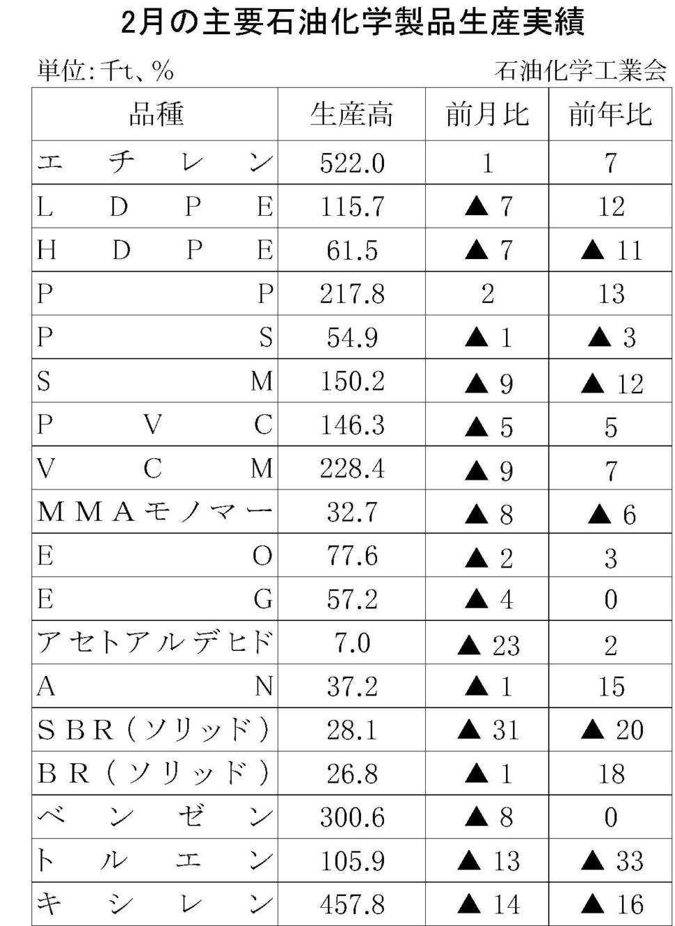 2月の主要石油化学製品生産実績