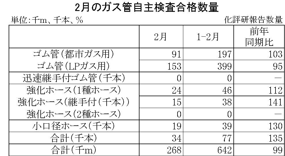 2月のガス管自主検査合格数量