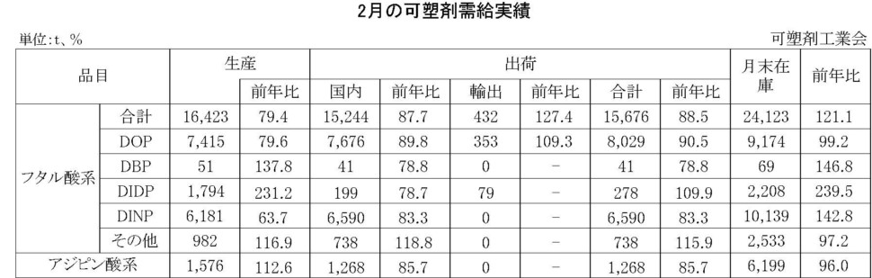 2月の可塑剤需給実績表