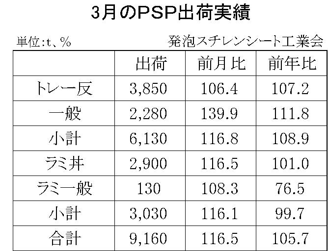 3月の発泡スチレンシート出荷実績