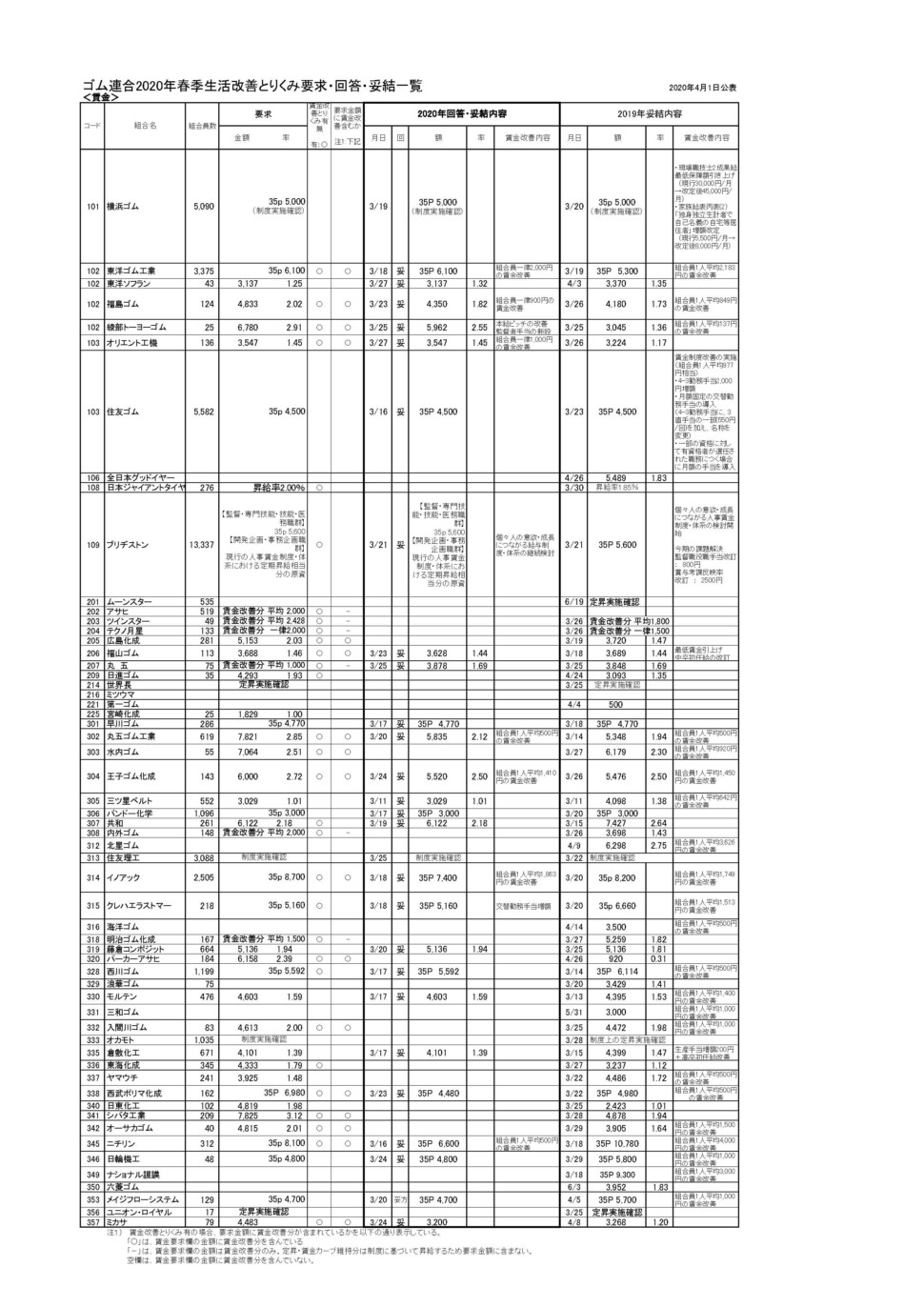 20春のとりくみ要求・回答妥結一覧（4.1公表）