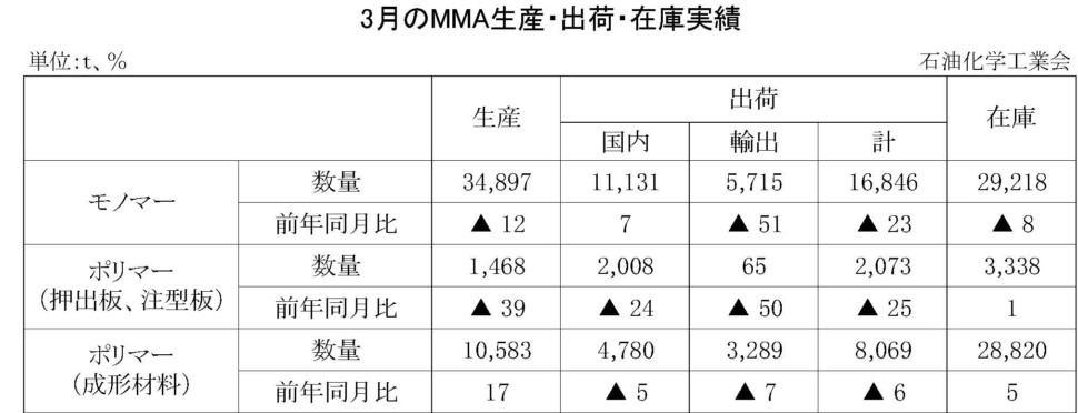 3月のMMA生産・出荷・在庫実績