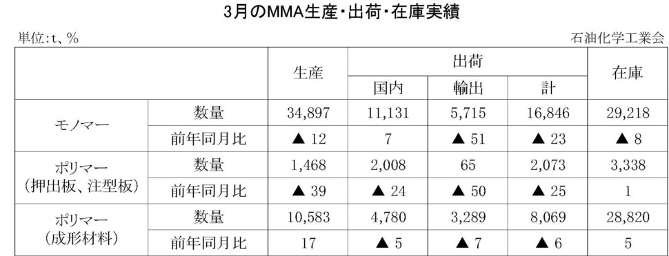 3月のMMA生産・出荷・在庫実績