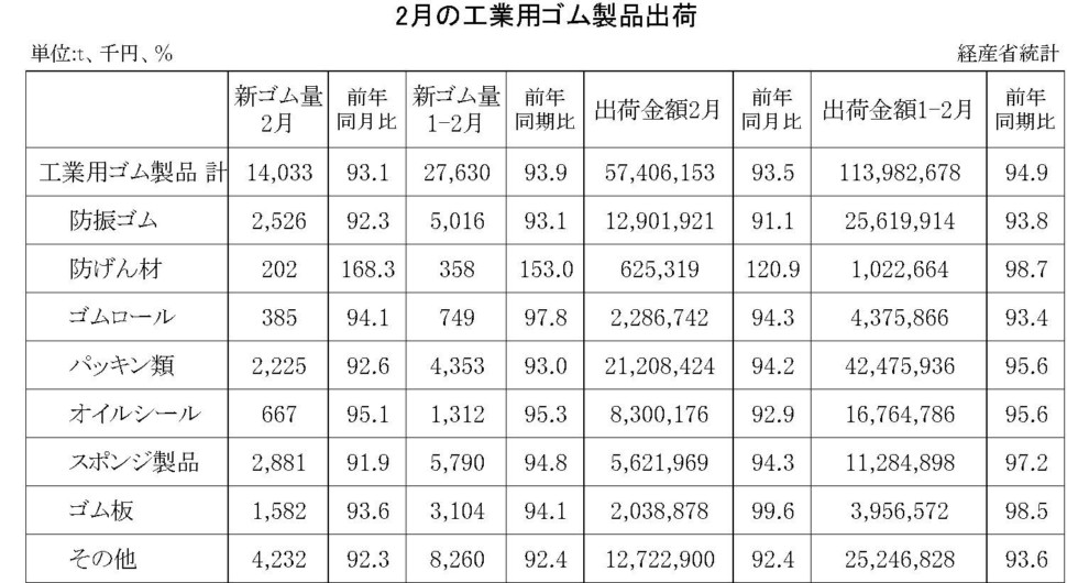 2月の工業用ゴム製品出荷