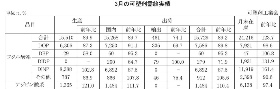 3月の可塑剤需給実績表