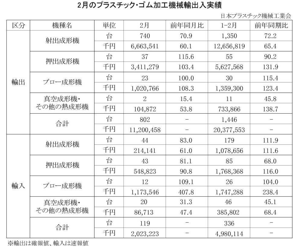 2月のプラスチック・ゴム加工機械輸出入実績