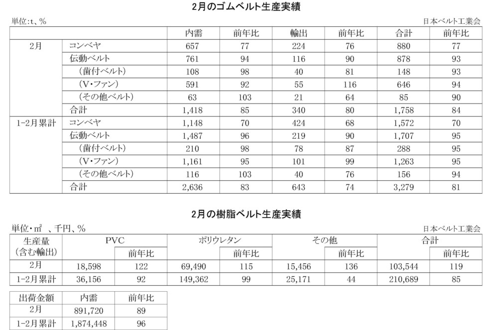 2月のゴムベルト・樹脂ベルト生産実績