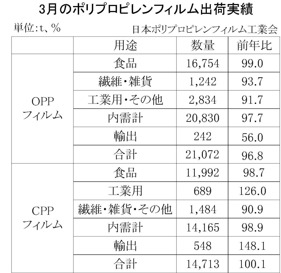 3月のポリプロピレンフィルム出荷実績