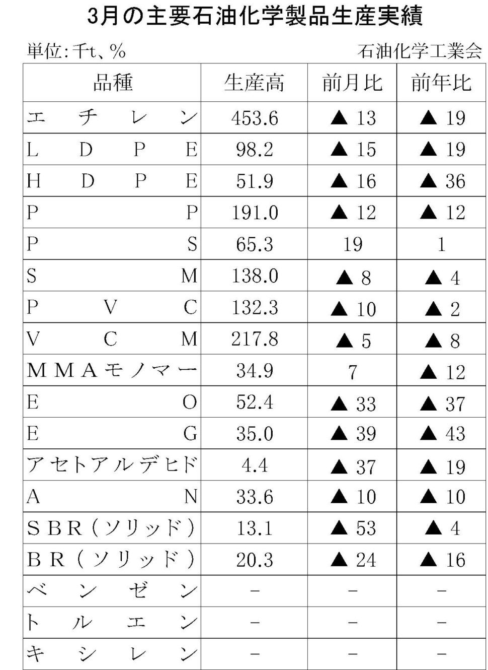 3月の主要石油化学製品生産実績