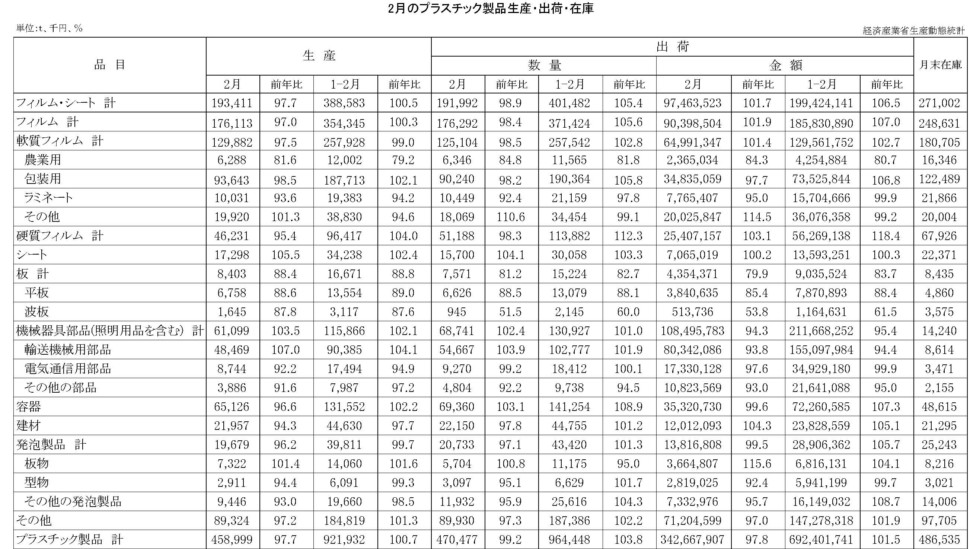 2月のプラスチック製品生産・出荷・在庫