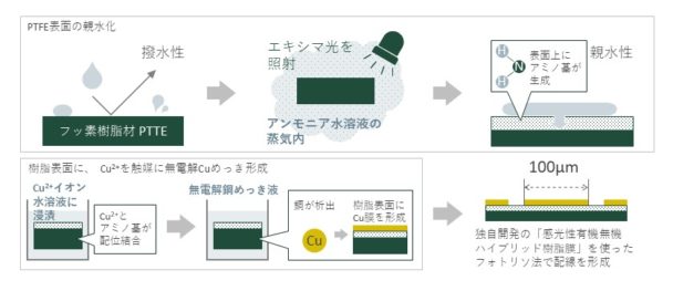 銅微細配線形成技術を開発