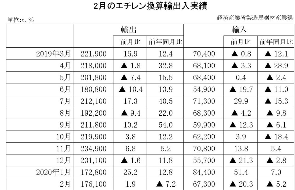 2月のエチレン換算輸出入実績