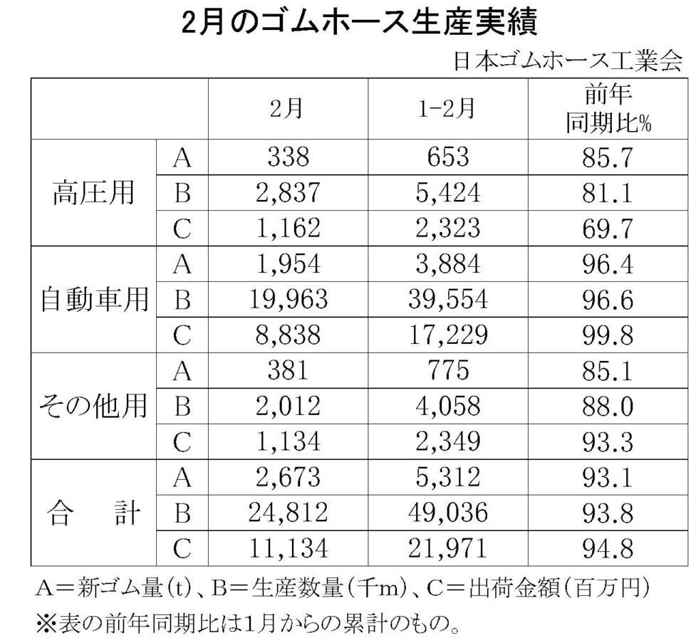 2月のゴムホース生産実績