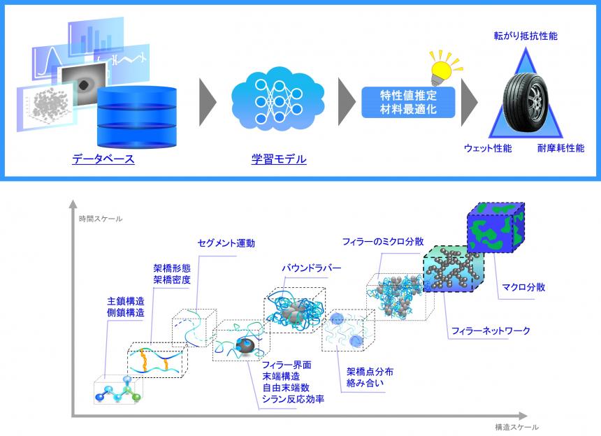 ゴムの材料構造に対する推測モデルの適用イメージ