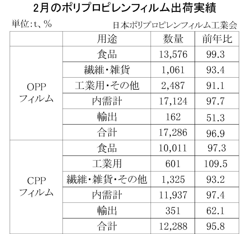 2月のポリプロピレンフィルム出荷実績