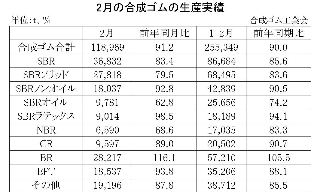 2月の合成ゴムの生産実績