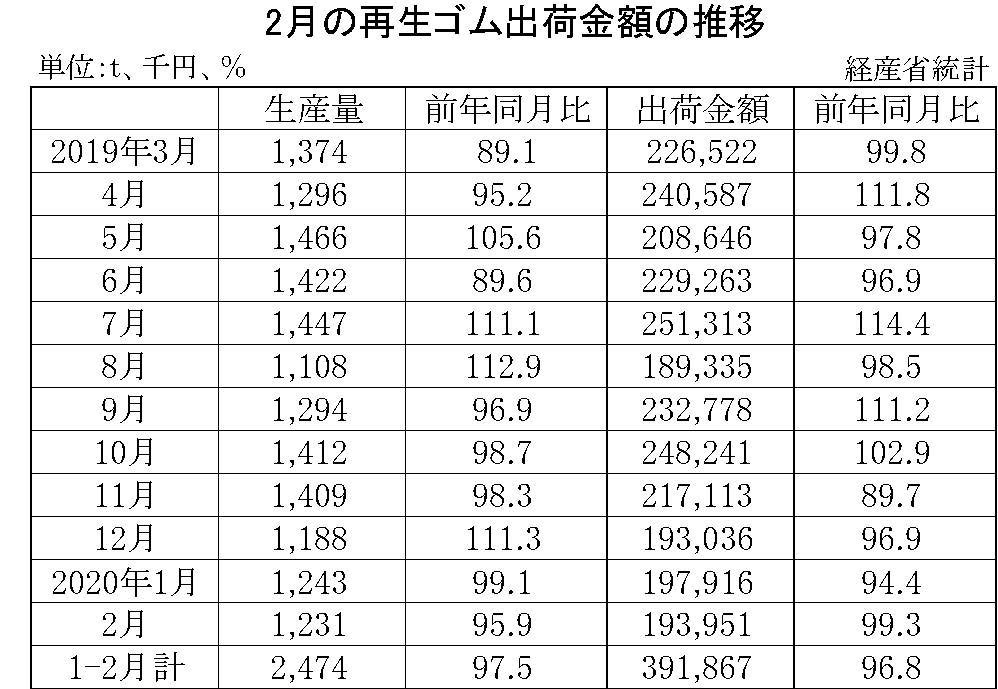 2月の再生ゴム出荷金額