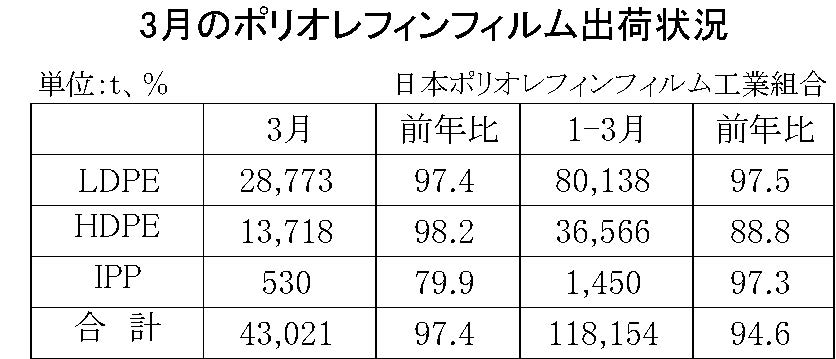 3月のポリオレフィンフィルム出荷状況