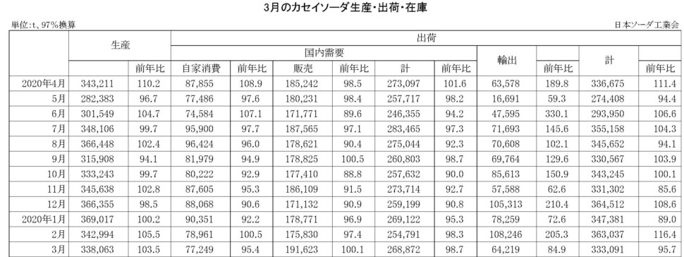 3月のカセイソーダ生産・出荷・在庫実績