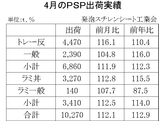 4月の発泡スチレンシート出荷実績