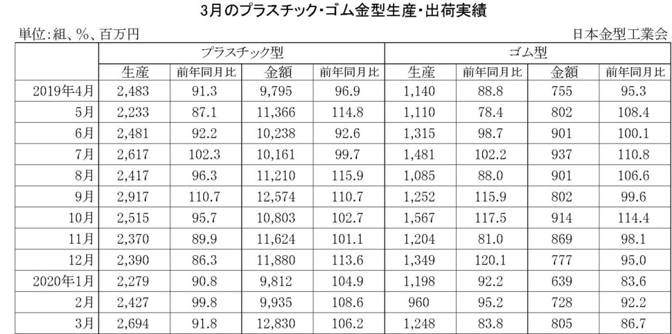 3月のプラスチック・ゴム金型生産出荷金型実績