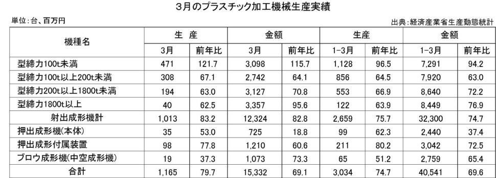 3月のプラスチック加工機械生産実績