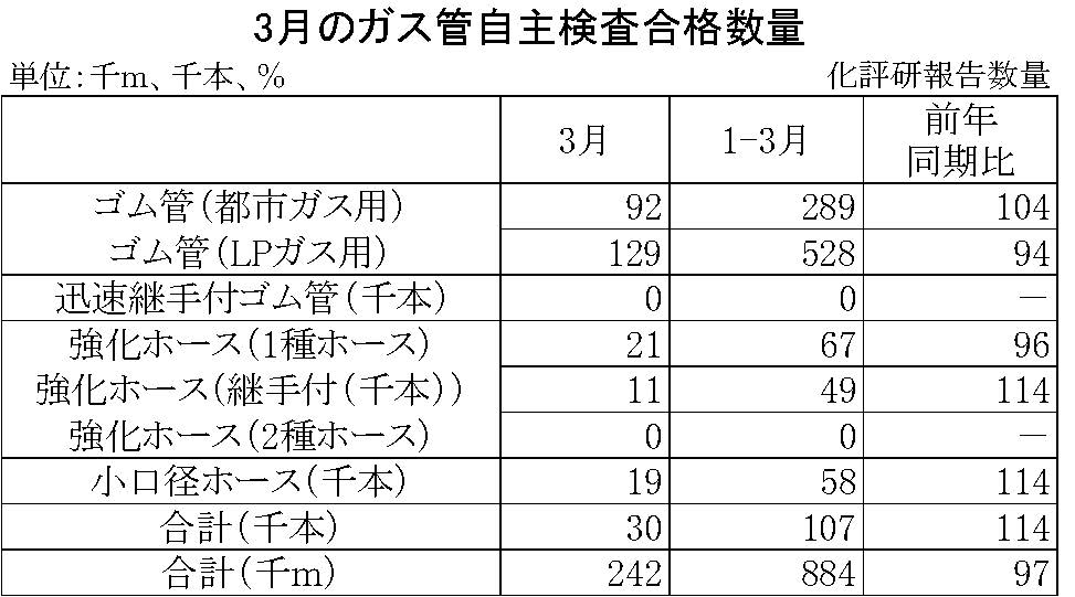 20年3月のガス管自主検査合格数量