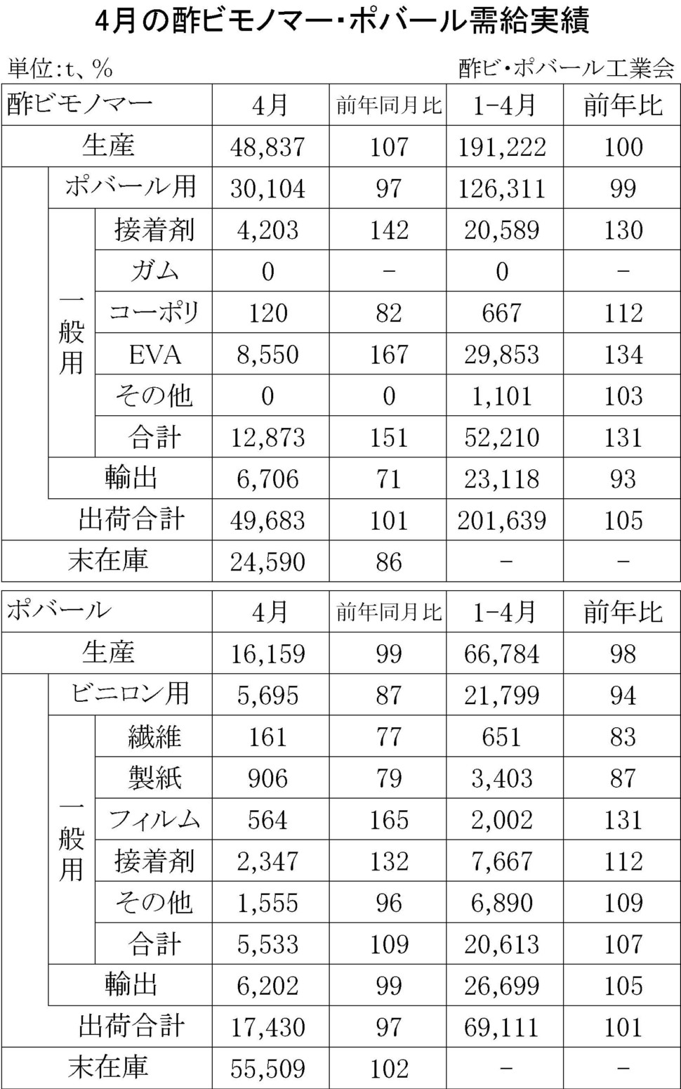 01-(年間使用)酢ビモノマー・ポバール需給実績