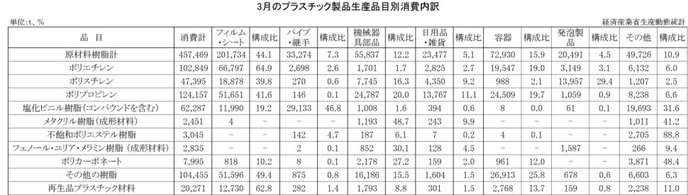 3月のプラスチック製品生産品目別消費内訳