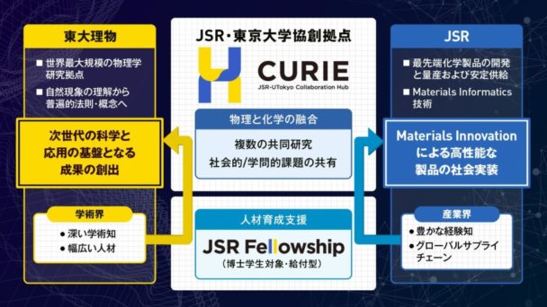 ＪＳＲ、東大理物と包括連携　４月より共同研究を開始