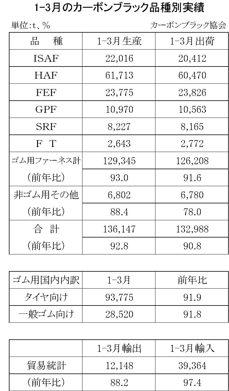 1-3月のカーボンブラック品種別実績