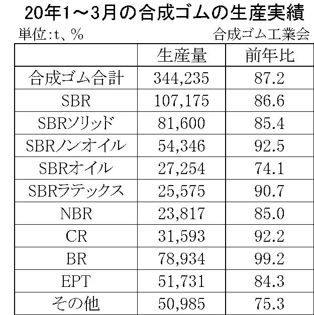 1-3月合成ゴムの生産実績