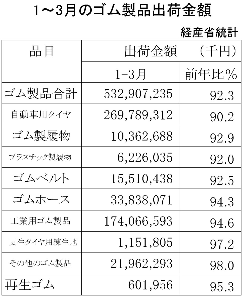 ゴム製品生産・出荷金額