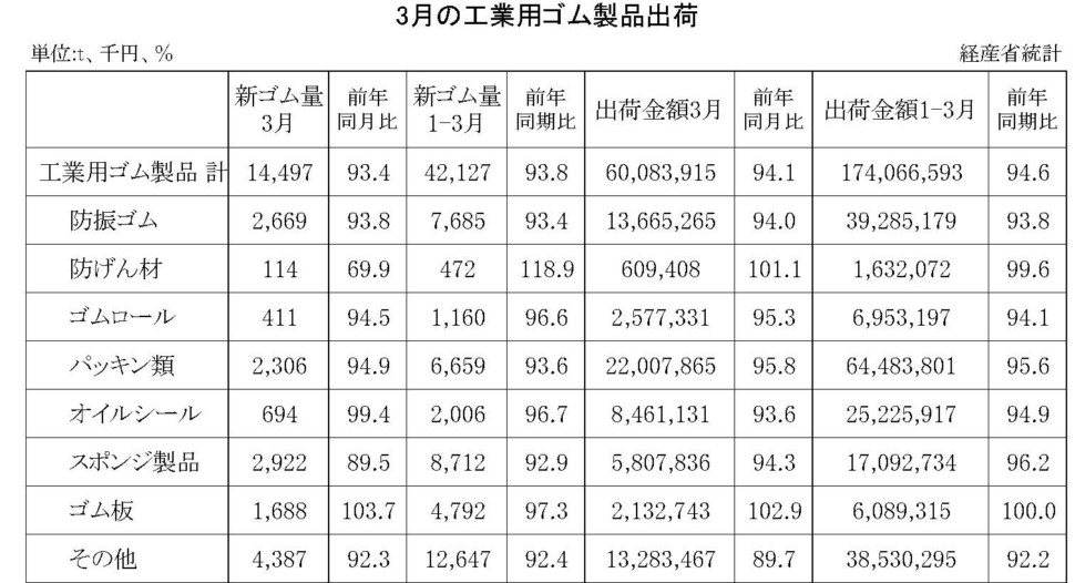 3月の工業用ゴム製品出荷