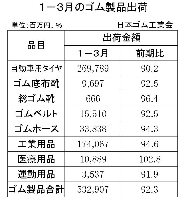 1-3月のゴム製品出荷金額