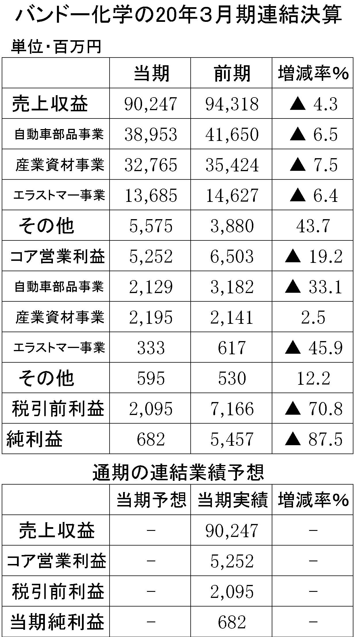 04年間使用　バンドー化学　26行　縦19横3　中間・第３四半期-30行　縦21横3　第３四半期短縮-20行　縦13横3